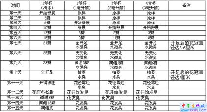 養(yǎng)花水中能否加食醋