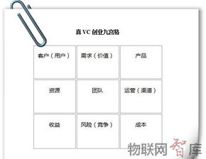 創(chuàng)新創(chuàng)業(yè)商業(yè)模式九宮格