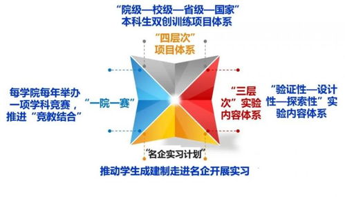 創(chuàng)新創(chuàng)業(yè)實踐體系