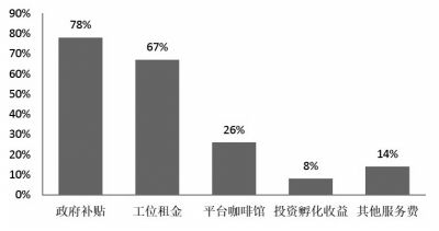 生態(tài)環(huán)境,創(chuàng)新,創(chuàng)業(yè)
