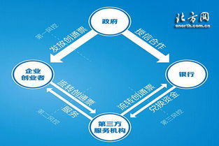 創(chuàng)業(yè)創(chuàng)新通票經(jīng)營辦法