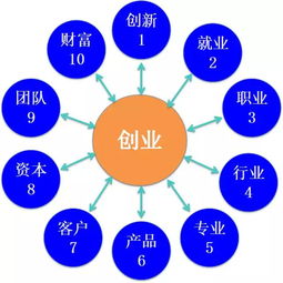 創(chuàng)新,創(chuàng)業(yè)