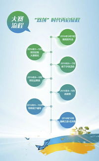 創(chuàng)新創(chuàng)業(yè)大賽賽制流程