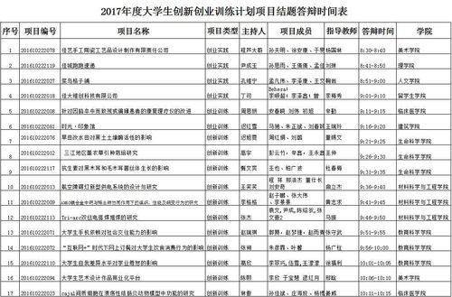 創(chuàng)業(yè)項目,結(jié)題,創(chuàng)新