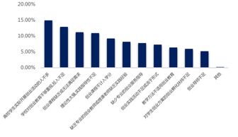創(chuàng)新創(chuàng)業(yè)的課程與學校有什么沖突