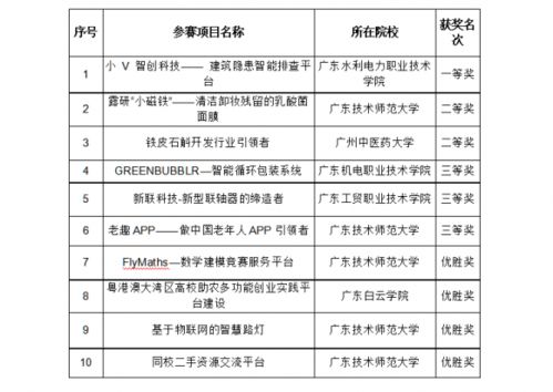 創(chuàng)新創(chuàng)業(yè)夢(mèng)想杯征文