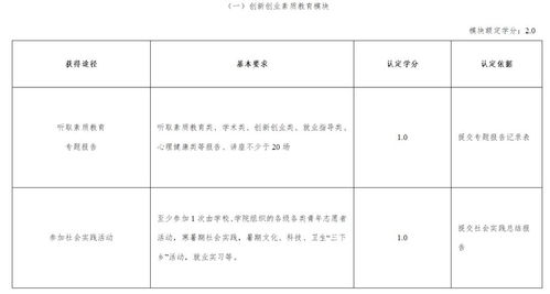 學(xué)分,競賽,創(chuàng)新,創(chuàng)業(yè)