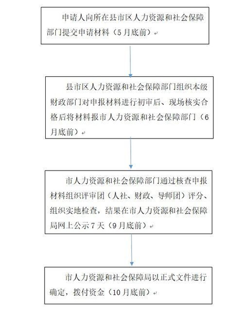 限額,資金,創(chuàng)新,創(chuàng)業(yè)