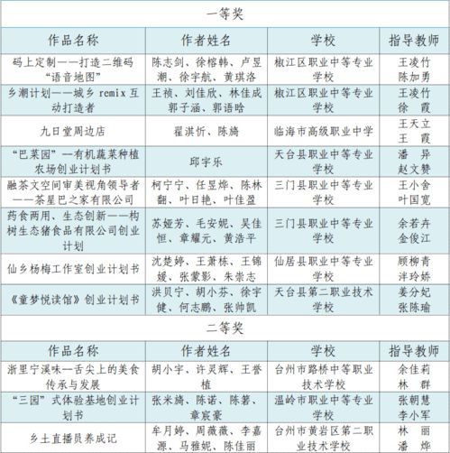 計劃書,中職,創(chuàng)新,創(chuàng)業(yè)