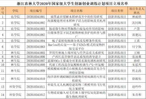 大學(xué)生創(chuàng)新創(chuàng)業(yè)訓(xùn)練計(jì)劃,大學(xué)生創(chuàng)新創(chuàng)業(yè)訓(xùn)練項(xiàng)目計(jì)劃書(shū),大學(xué)生創(chuàng)新創(chuàng)業(yè)訓(xùn)練項(xiàng)目有哪些