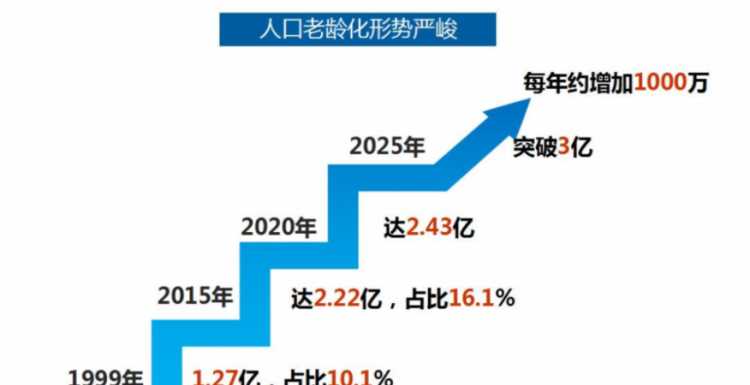 標題我國人口老齡化的特點是什么?