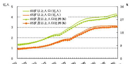 中國人口什么時(shí)候開始下降10億