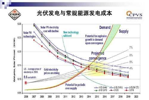 有關(guān)能源的問題常規(guī)能源有哪些新能源呢哪