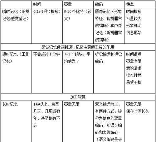 簡述長時記憶的含義及特點(diǎn)