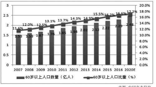 我國(guó)人口老齡化具有哪些特征