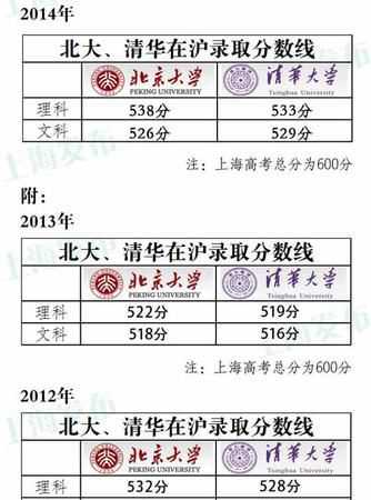 青華北大的錄取分?jǐn)?shù)是多少