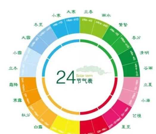 二十四節(jié)氣有哪些重要意義和作用
