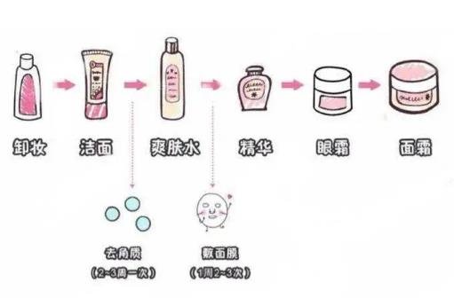 晚上護膚的正確步驟 晚上護膚的正確步驟