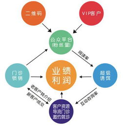 口腔診所營銷策劃方案