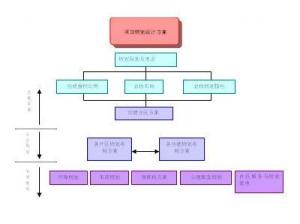 市場項目策劃方案