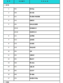 科目,事業(yè)單位,編碼,會計科目