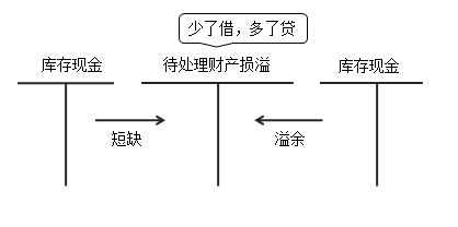 會(huì)計(jì)科目庫(kù)存現(xiàn)金應(yīng)為銀行存款