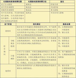 股權(quán)投資,會計科目