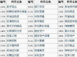 教育附加會計科目