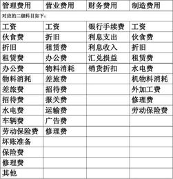 管理費用,科目,會計科目