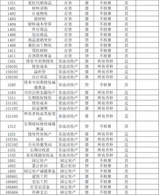 預(yù)算會(huì)計(jì)預(yù)算結(jié)余類會(huì)計(jì)科目包括