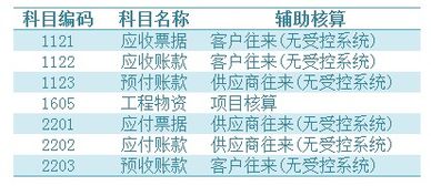 U8會計科目中途修改輔助核算