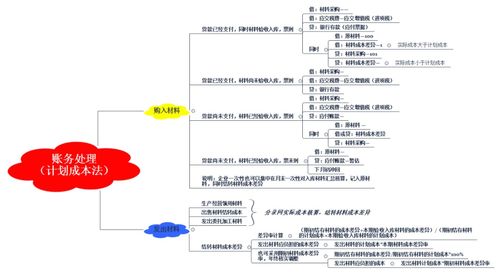 計(jì)劃成本核算要設(shè)置那些會(huì)計(jì)科目