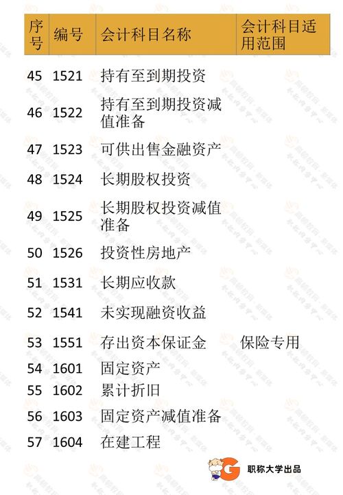 會計基礎(chǔ)常用會計科目表解釋,初級會計的會計科目表,政府會計的會計科目表