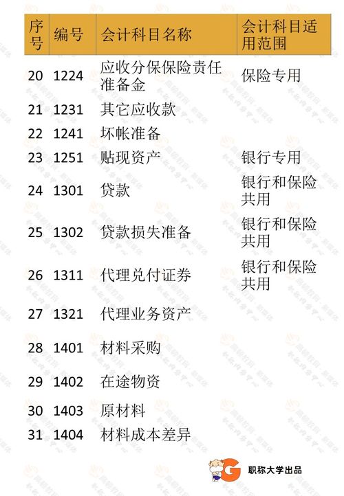 會計科目,會計,基礎(chǔ)