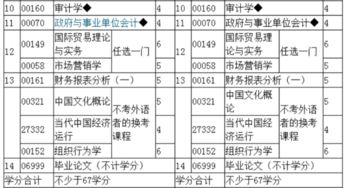 中國人民大學自考會計科目,南京財經(jīng)大學自考會計科目,自考大專會計科目