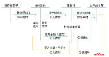 按計(jì)劃成本核算需設(shè)置的科目包括,計(jì)劃成本核算應(yīng)設(shè)置的賬戶,工業(yè)企業(yè)采用計(jì)劃成本核算時(shí),應(yīng)設(shè)置