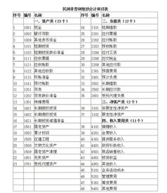 民間,會(huì)計(jì)科目,組織,會(huì)計(jì)