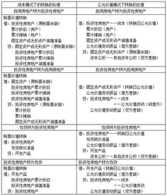 投資性房地產(chǎn)減值準(zhǔn)備會(huì)計(jì)科目