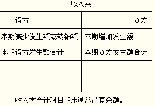 損益類會(huì)計(jì)科目復(fù)式記賬
