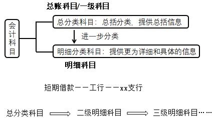 cpa會計科目無會計基礎