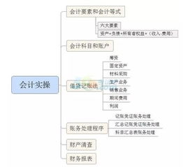 會計科目格式結(jié)構(gòu)