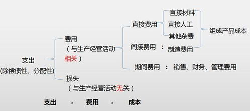 統(tǒng)一會(huì)計(jì)科目應(yīng)該怎么做