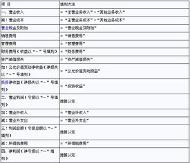 會計科目利潤表項目,利潤表最后一個會計科目,利潤表的會計科目有哪些