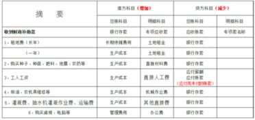 自產(chǎn)自銷,會(huì)計(jì)科目,農(nóng)業(yè)