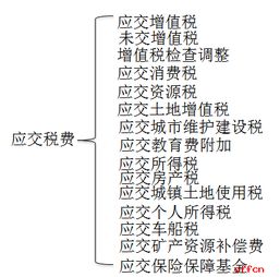 應(yīng)交稅費(fèi)應(yīng)交增值稅會(huì)計(jì)科目,應(yīng)交稅費(fèi)會(huì)計(jì)科目編碼,應(yīng)交稅費(fèi)屬于什么會(huì)計(jì)科目