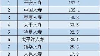 重大疾病,會計科目