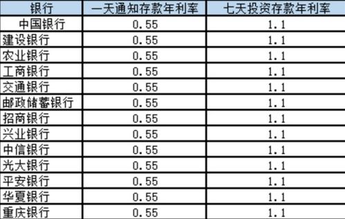 7天通知存款計(jì)入會(huì)計(jì)科目