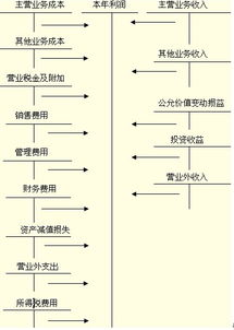 會計科目本年利潤是什么意思,哪些會計科目需要結(jié)轉(zhuǎn)至本年利潤,下列會計科目中,可能成為本年利潤