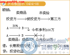 長期股權(quán)投資收益會計科目