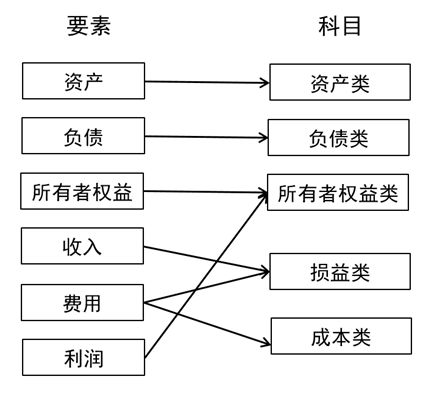 賬戶,成本,會計科目